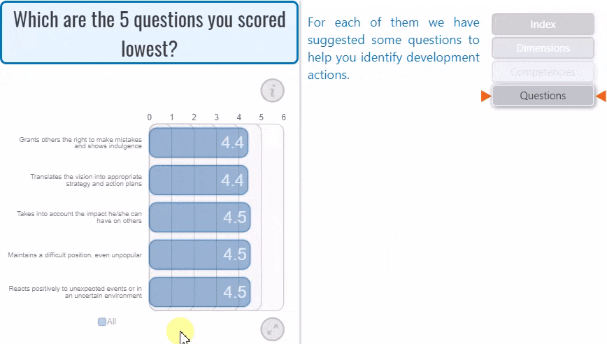 Qualintra feedback 360 (interface) Which are the 5 questions you scored lowest ?